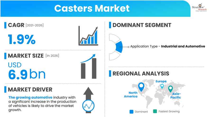 Casters-Market-Insights